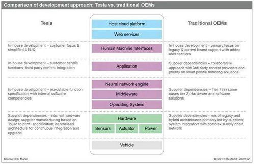 车企自主软件开发的战略考量与路径选择